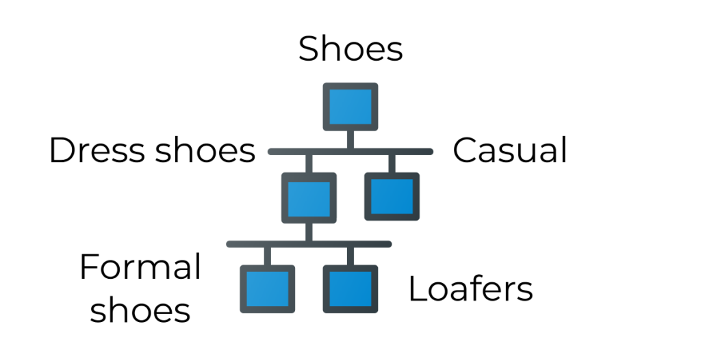 Taxonomia de facetas