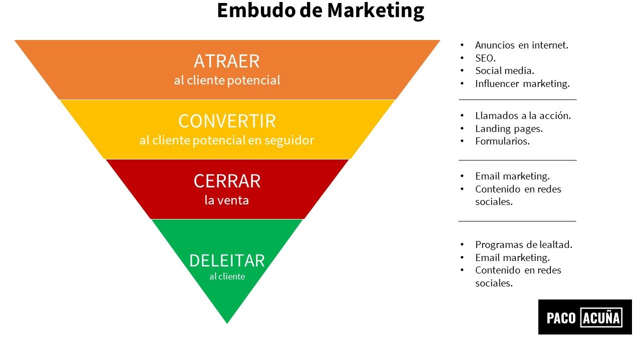 marketing funnel